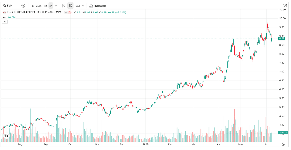 Figure 2: Evolution Mining Stock Price