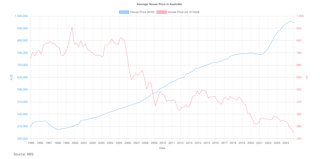 Figure 1: Average House Price in Australia