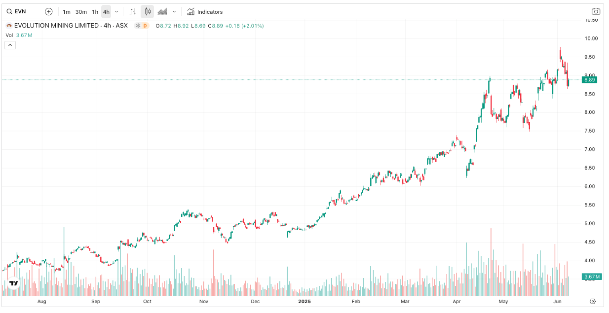 Figure 2: Evolution Mining Stock Price