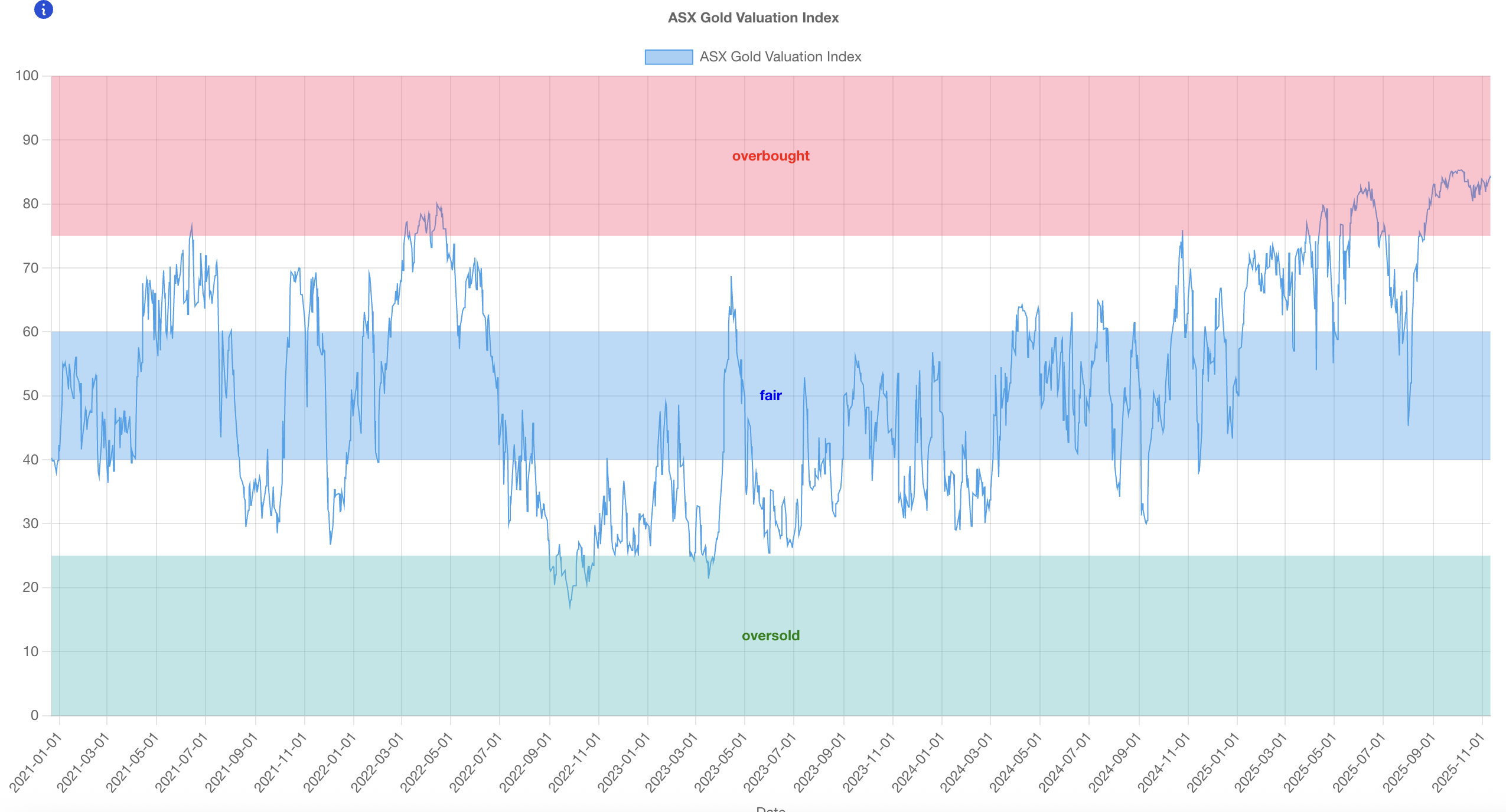 Figure 1 Figure 1: ASX Gold Valuation Index (Source: GoldHub Australia)