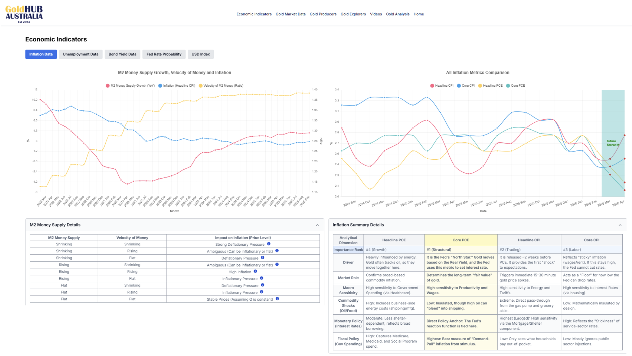 GoldHub Australia Macro GoldHub Australia Macro!