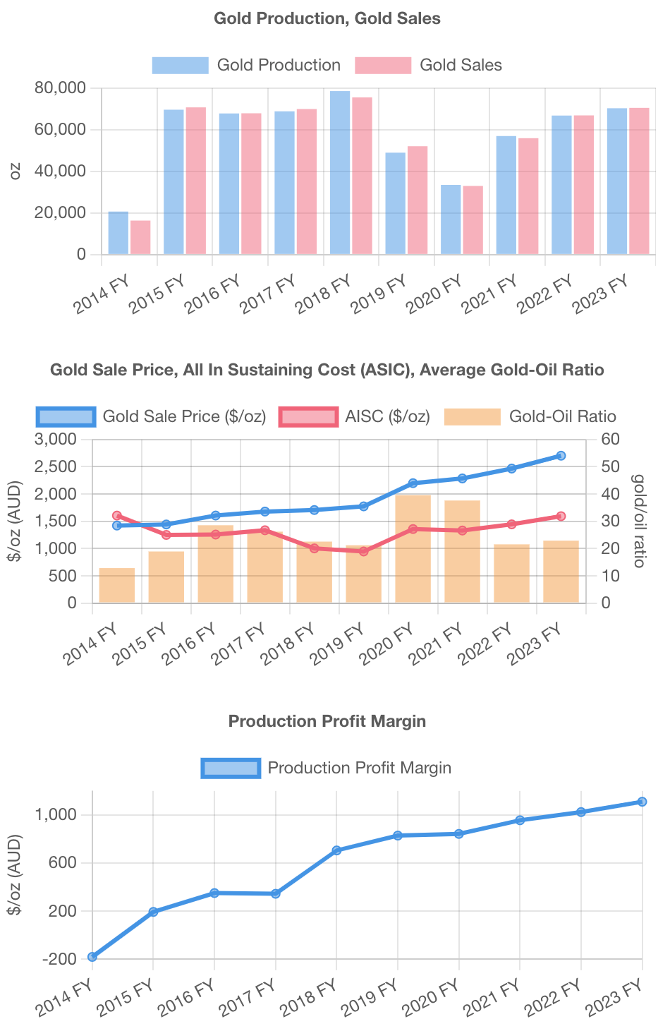 Screenshot of the analytics charts in mobile version