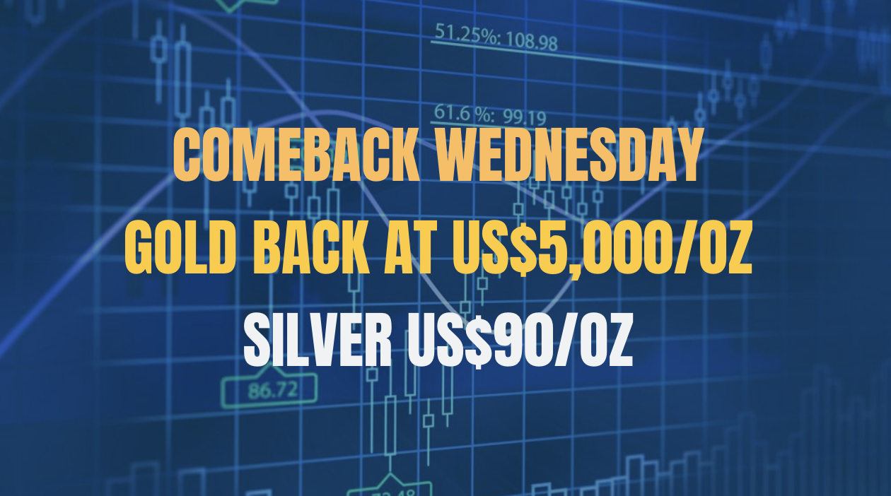 Comeback Wednesday: Gold back at US$5,000/oz, Silver US$90/oz